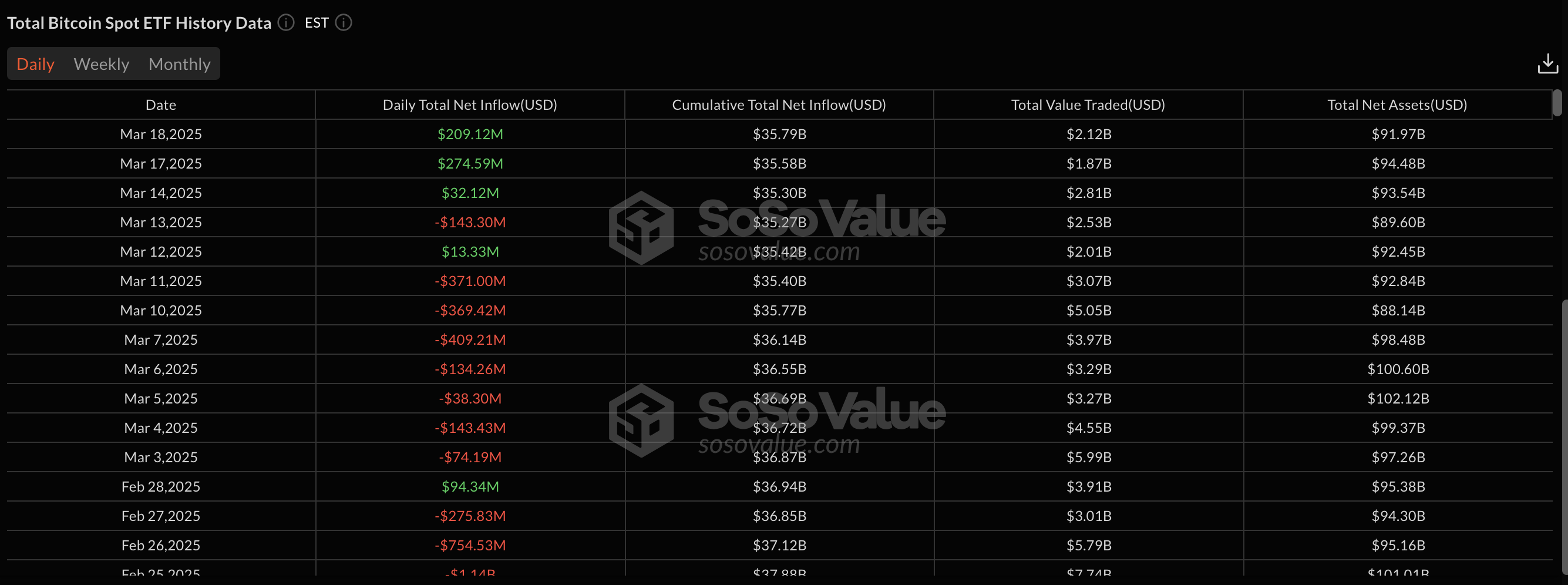 比特币ETF资金流入 | SosoValue